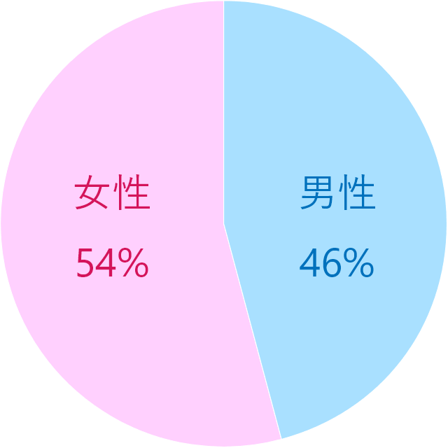 利用者性別グラフ